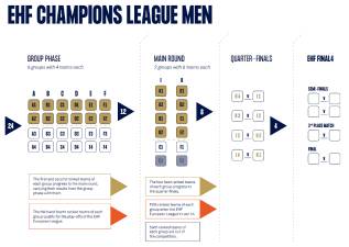 La EHF Champions League aumentará hasta 24 equipos en la 26/27